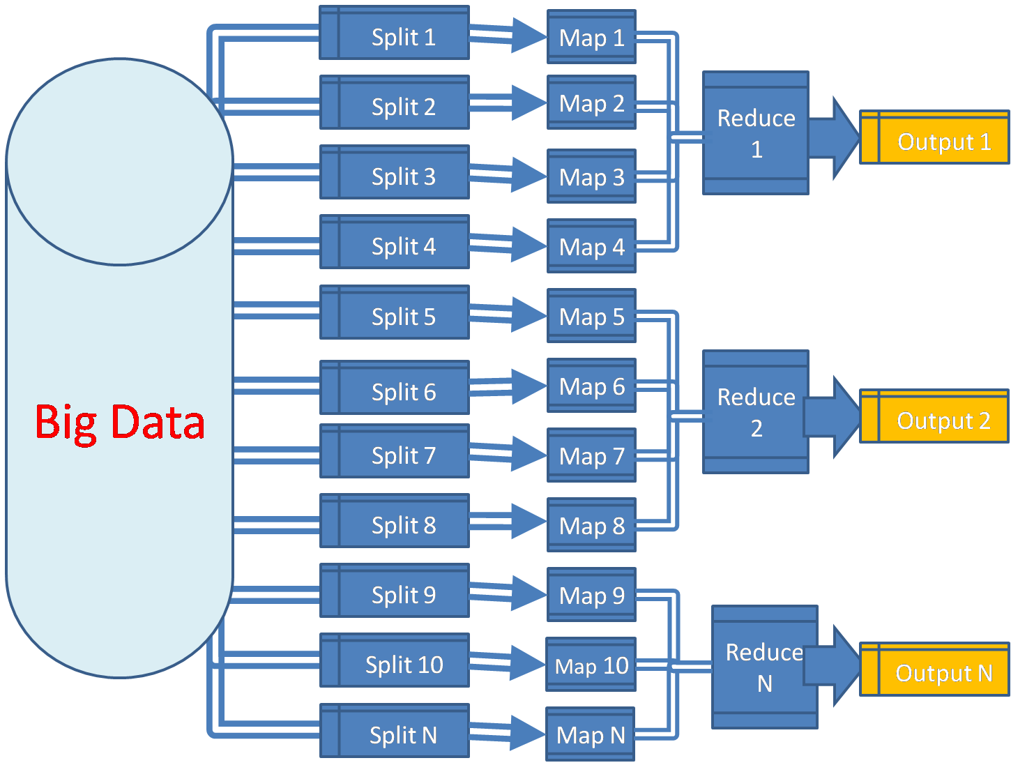 Bigdata Apache Hadoop Mapreduce flow diagram