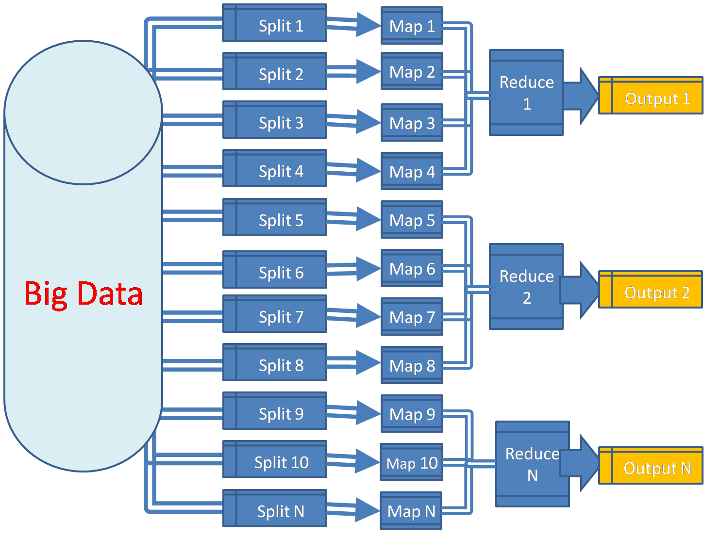 Hadoop Flow Chart