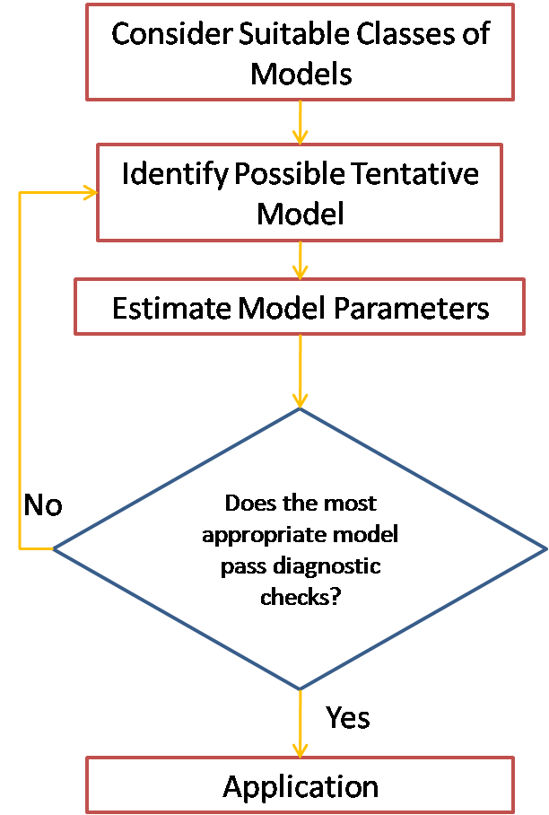 The Model construction for the forecasting using Time series analysis in Flow chart