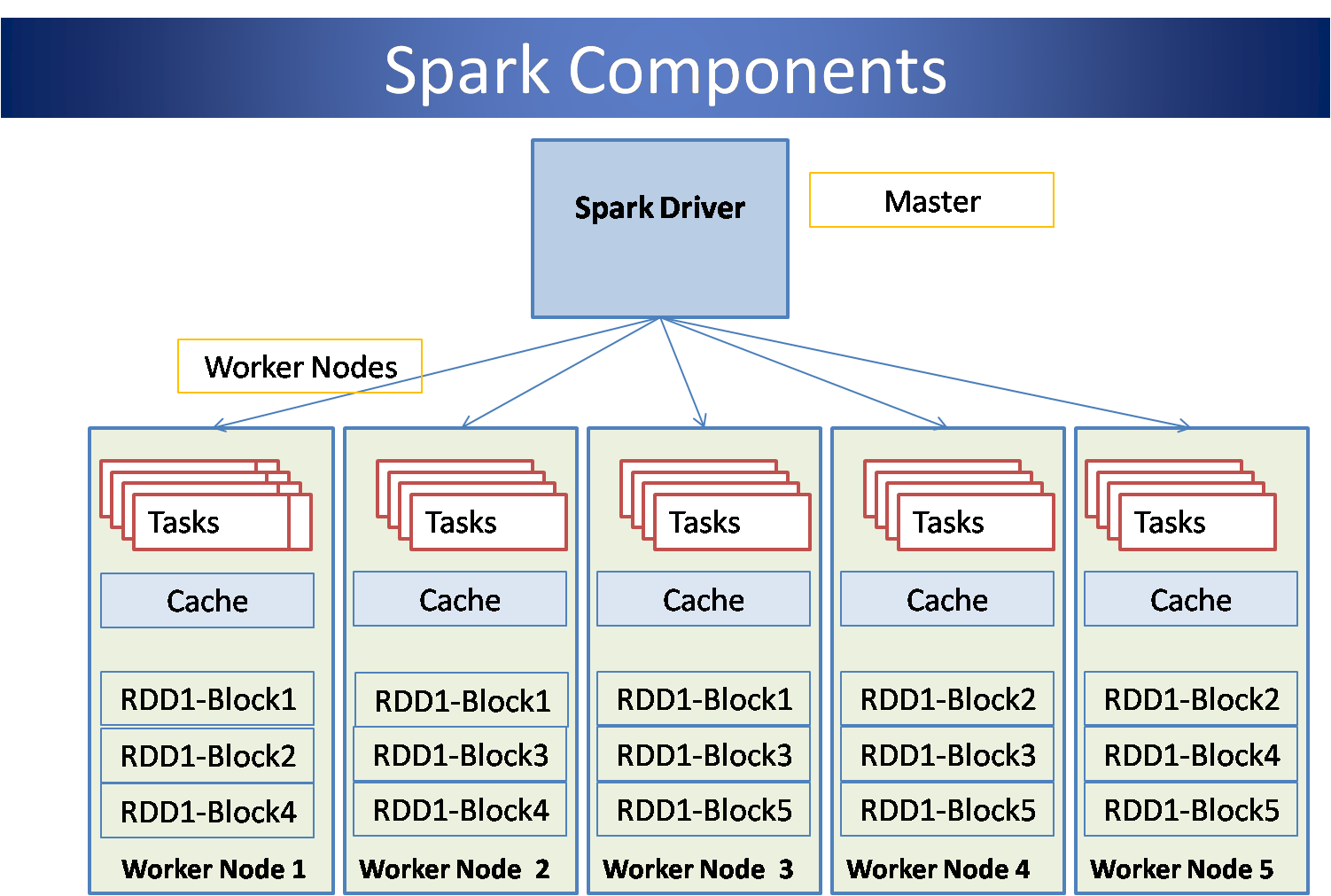 Spark Architecture Components