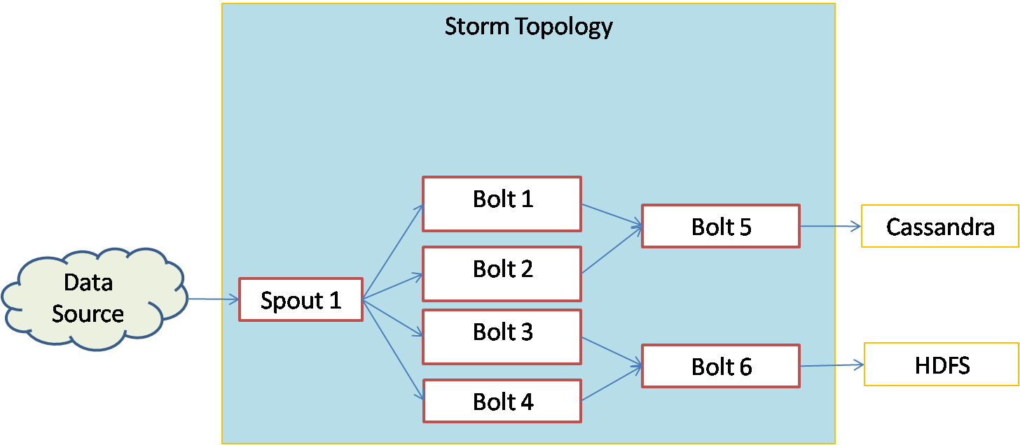 Storm Topology diagram