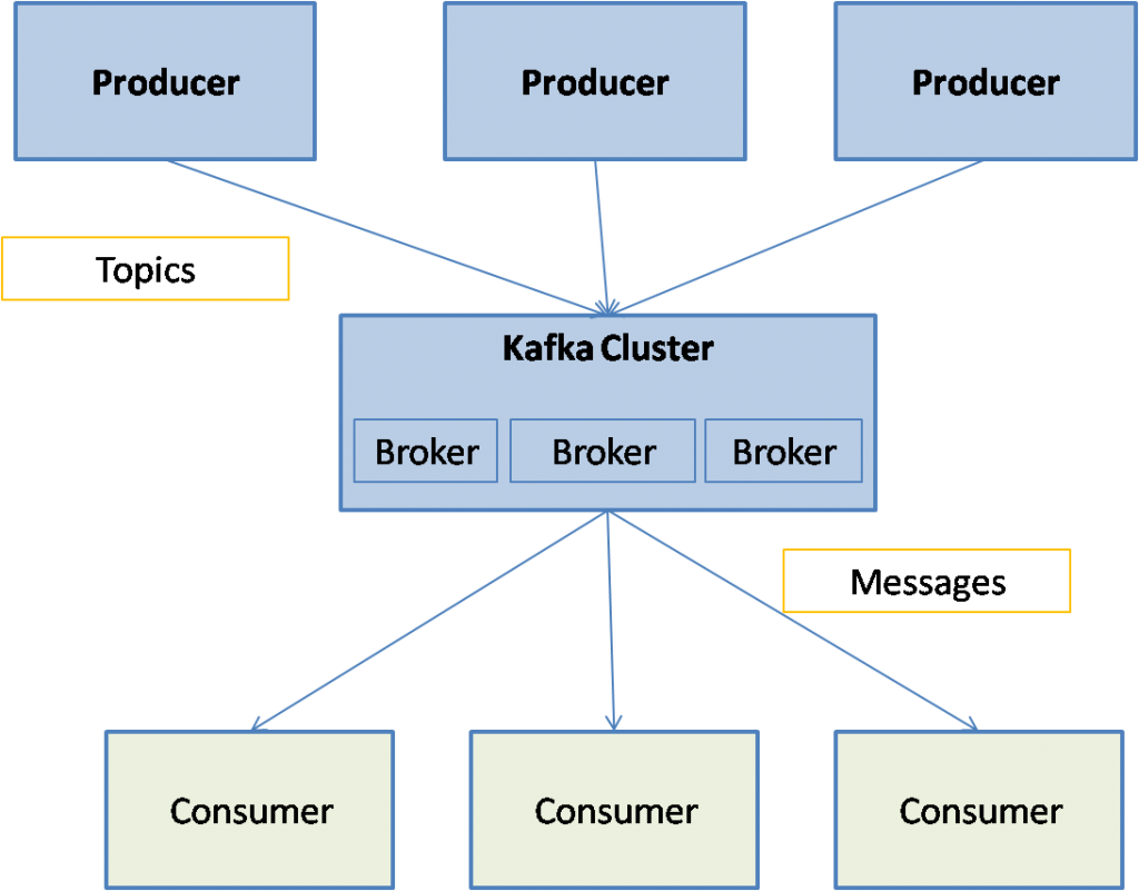 Что такое kafka. Брокер сообщений Kafka. Кафка Apache. Kafka брокер топик. Кластер Кафки.